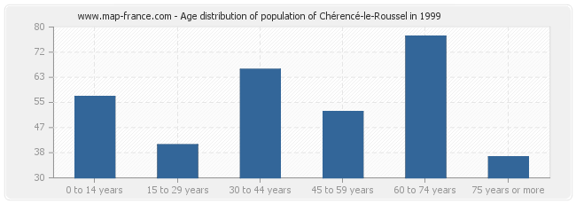 Age distribution of population of Chérencé-le-Roussel in 1999