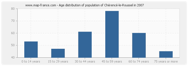 Age distribution of population of Chérencé-le-Roussel in 2007