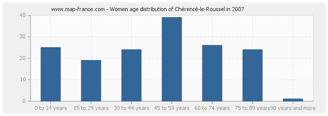 Women age distribution of Chérencé-le-Roussel in 2007