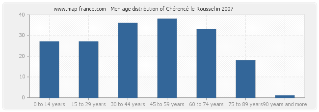 Men age distribution of Chérencé-le-Roussel in 2007