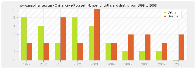 Chérencé-le-Roussel : Number of births and deaths from 1999 to 2008