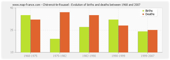 Chérencé-le-Roussel : Evolution of births and deaths between 1968 and 2007