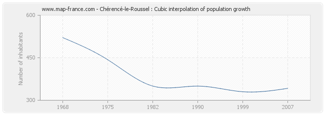 Chérencé-le-Roussel : Cubic interpolation of population growth