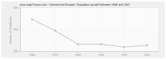 Population Chérencé-le-Roussel