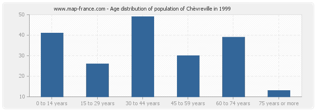 Age distribution of population of Chèvreville in 1999