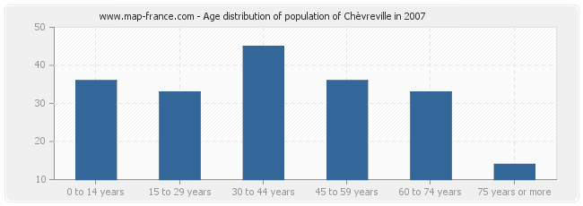 Age distribution of population of Chèvreville in 2007