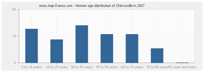 Women age distribution of Chèvreville in 2007