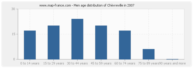 Men age distribution of Chèvreville in 2007