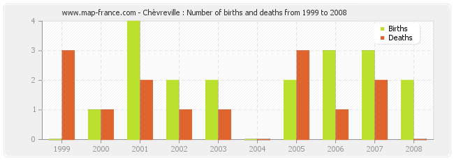 Chèvreville : Number of births and deaths from 1999 to 2008