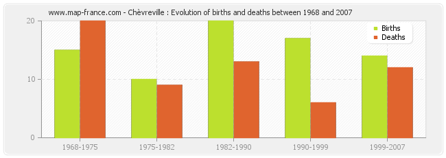 Chèvreville : Evolution of births and deaths between 1968 and 2007