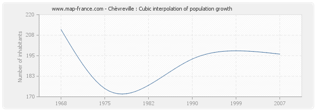 Chèvreville : Cubic interpolation of population growth