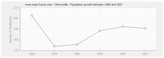 Population Chèvreville