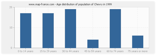 Age distribution of population of Chevry in 1999