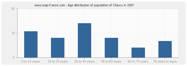 Age distribution of population of Chevry in 2007