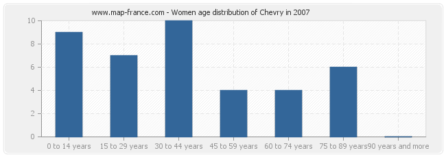 Women age distribution of Chevry in 2007