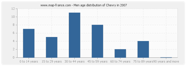 Men age distribution of Chevry in 2007