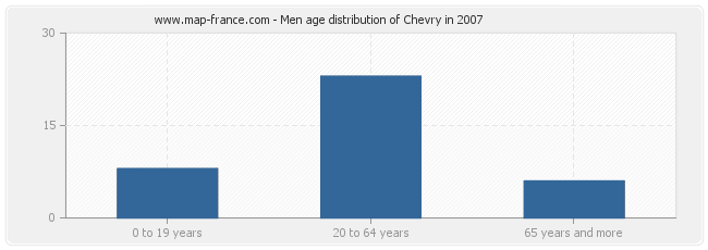 Men age distribution of Chevry in 2007