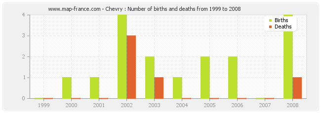 Chevry : Number of births and deaths from 1999 to 2008