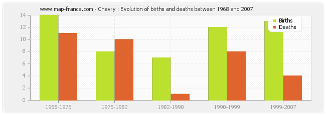 Chevry : Evolution of births and deaths between 1968 and 2007