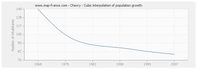 Chevry : Cubic interpolation of population growth