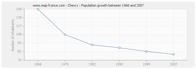 Population Chevry