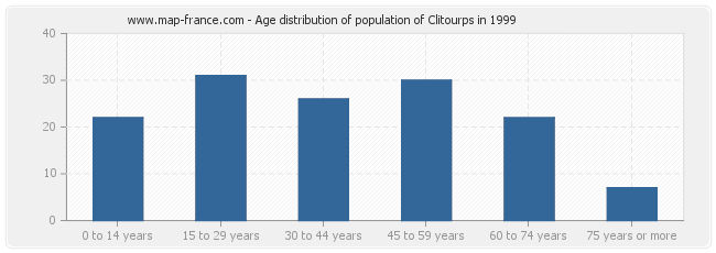 Age distribution of population of Clitourps in 1999