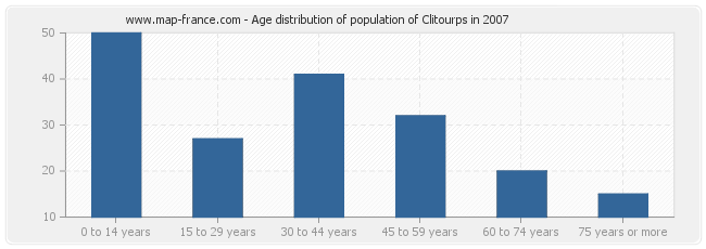 Age distribution of population of Clitourps in 2007