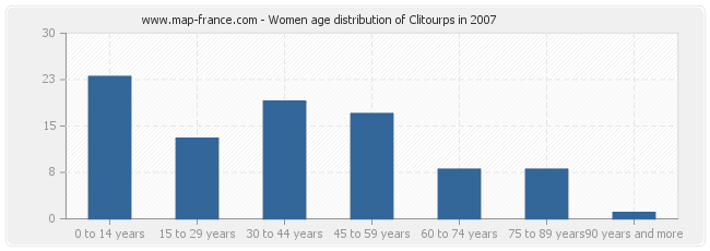 Women age distribution of Clitourps in 2007