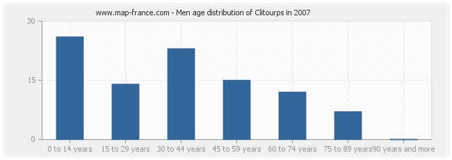 Men age distribution of Clitourps in 2007