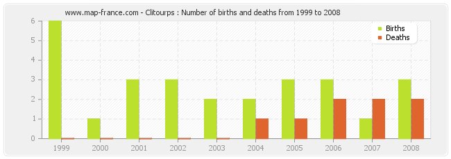 Clitourps : Number of births and deaths from 1999 to 2008