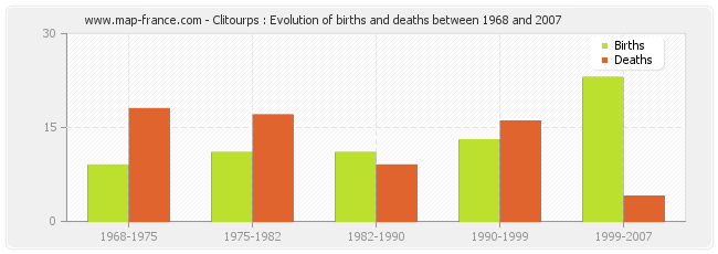 Clitourps : Evolution of births and deaths between 1968 and 2007
