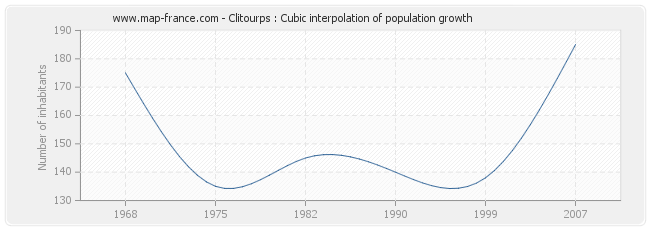 Clitourps : Cubic interpolation of population growth