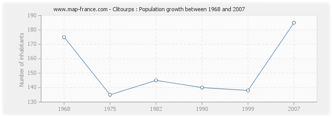 Population Clitourps