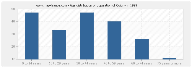Age distribution of population of Coigny in 1999