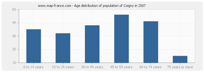 Age distribution of population of Coigny in 2007