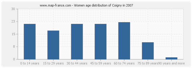 Women age distribution of Coigny in 2007