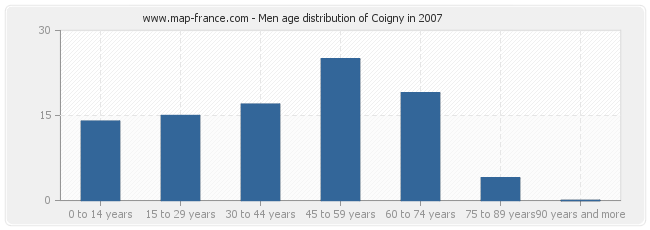 Men age distribution of Coigny in 2007