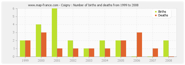 Coigny : Number of births and deaths from 1999 to 2008