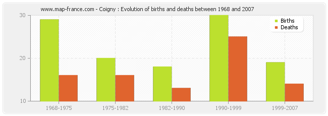 Coigny : Evolution of births and deaths between 1968 and 2007