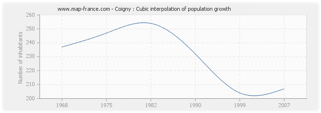 Coigny : Cubic interpolation of population growth
