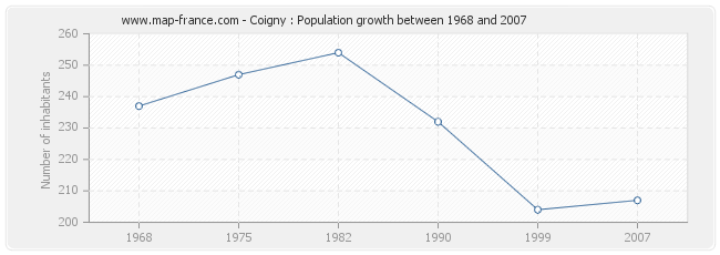Population Coigny