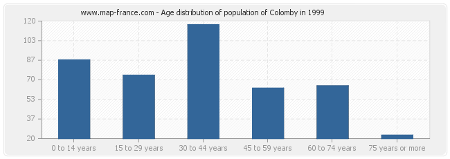 Age distribution of population of Colomby in 1999