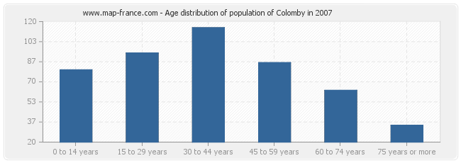 Age distribution of population of Colomby in 2007