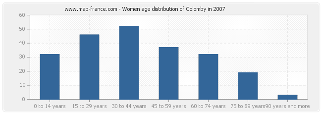 Women age distribution of Colomby in 2007