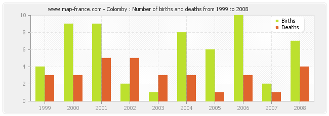 Colomby : Number of births and deaths from 1999 to 2008