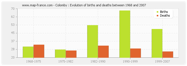 Colomby : Evolution of births and deaths between 1968 and 2007