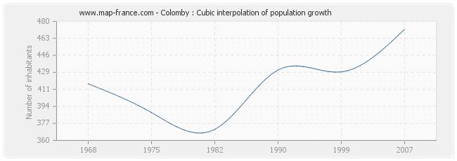 Colomby : Cubic interpolation of population growth