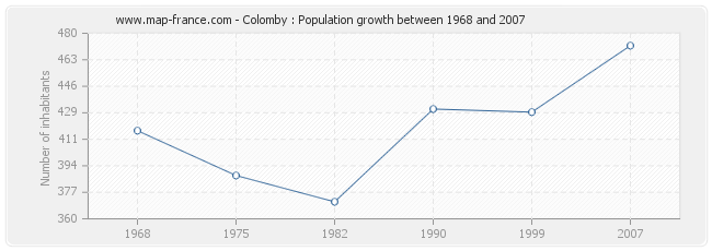 Population Colomby