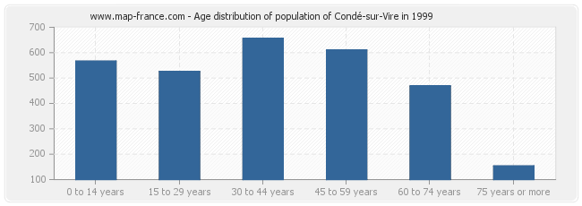 Age distribution of population of Condé-sur-Vire in 1999