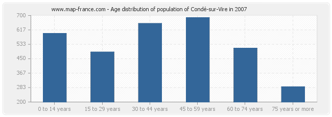 Age distribution of population of Condé-sur-Vire in 2007